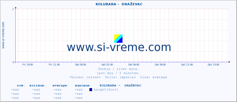 Serbia : river data. ::  KOLUBARA -  DRAŽEVAC :: height |  |  :: last day / 5 minutes.