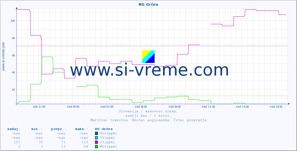 POVPREČJE :: NG Grčna :: SO2 | CO | O3 | NO2 :: zadnji dan / 5 minut.
