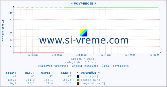 POVPREČJE :: * POVPREČJE * :: višina | pretok | temperatura :: zadnji dan / 5 minut.