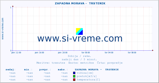 Srbija : reke. ::  ZAPADNA MORAVA -  TRSTENIK :: višina | pretok | temperatura :: zadnji dan / 5 minut.