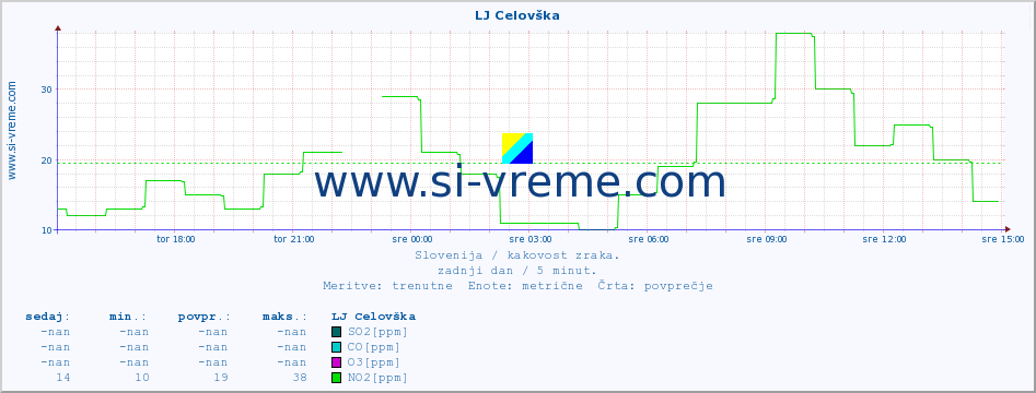 Slovenija : kakovost zraka. :: LJ Celovška :: SO2 | CO | O3 | NO2 :: zadnji dan / 5 minut.