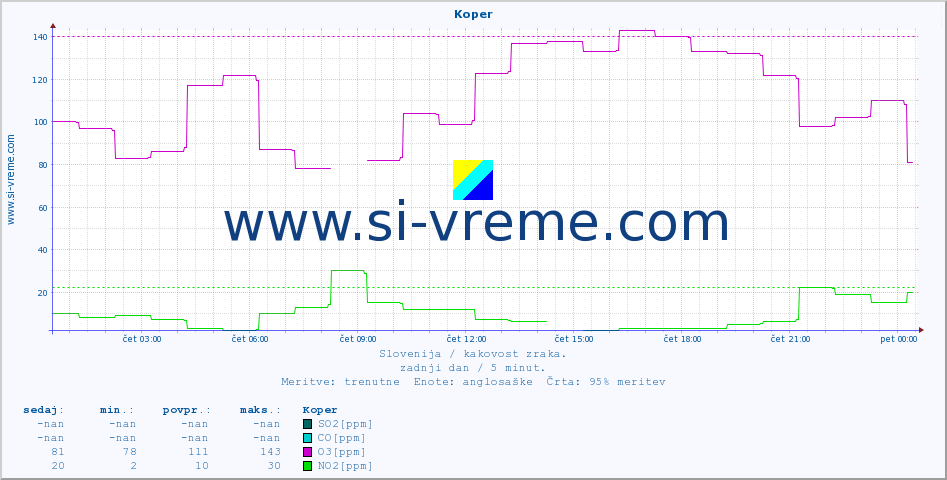 POVPREČJE :: Koper :: SO2 | CO | O3 | NO2 :: zadnji dan / 5 minut.