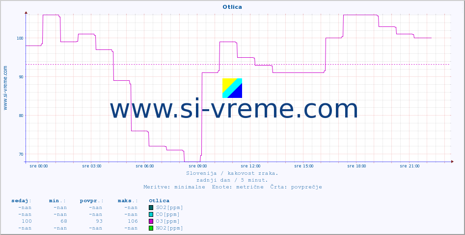 Slovenija : kakovost zraka. :: Otlica :: SO2 | CO | O3 | NO2 :: zadnji dan / 5 minut.