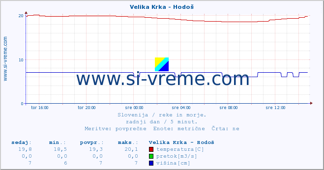 Slovenija : reke in morje. :: Velika Krka - Hodoš :: temperatura | pretok | višina :: zadnji dan / 5 minut.