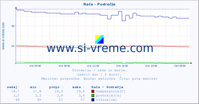 Slovenija : reke in morje. :: Rača - Podrečje :: temperatura | pretok | višina :: zadnji dan / 5 minut.