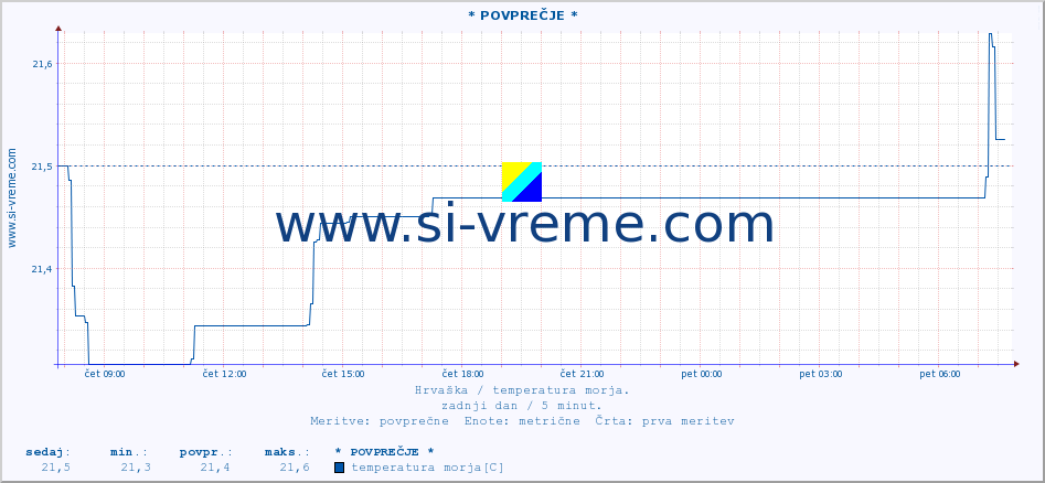 POVPREČJE :: * POVPREČJE * :: temperatura morja :: zadnji dan / 5 minut.