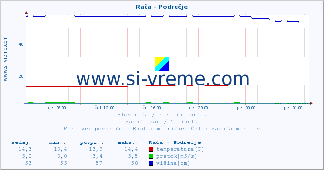 Slovenija : reke in morje. :: Rača - Podrečje :: temperatura | pretok | višina :: zadnji dan / 5 minut.