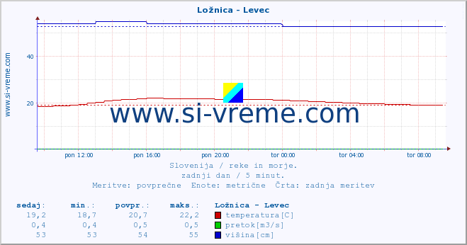 POVPREČJE :: Ložnica - Levec :: temperatura | pretok | višina :: zadnji dan / 5 minut.