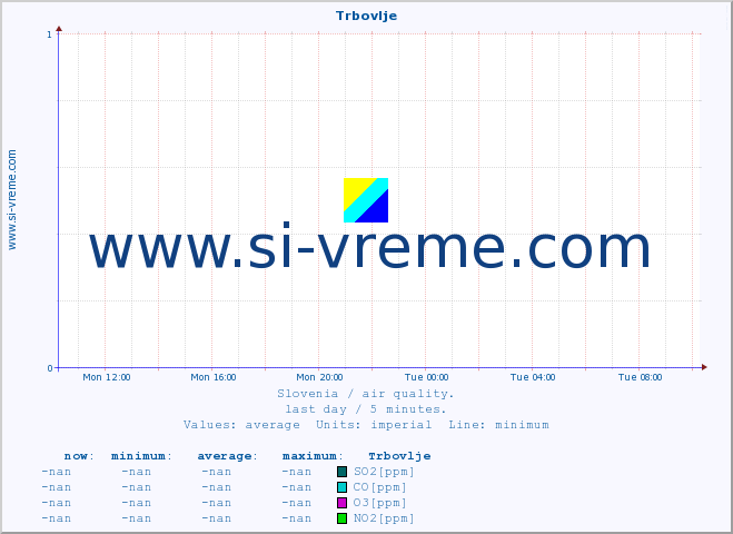  :: Trbovlje :: SO2 | CO | O3 | NO2 :: last day / 5 minutes.