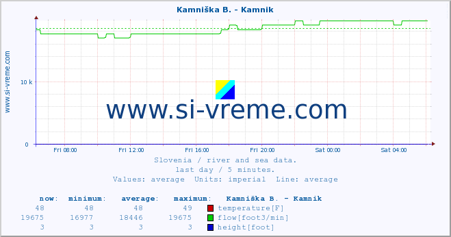  :: Kamniška B. - Kamnik :: temperature | flow | height :: last day / 5 minutes.