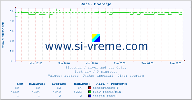 Slovenia : river and sea data. :: Rača - Podrečje :: temperature | flow | height :: last day / 5 minutes.