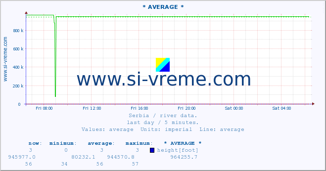  :: * AVERAGE * :: height |  |  :: last day / 5 minutes.