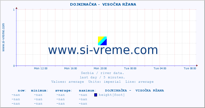 Serbia : river data. ::  DOJKINAČKA -  VISOČKA RŽANA :: height |  |  :: last day / 5 minutes.