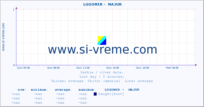 Serbia : river data. ::  LUGOMIR -  MAJUR :: height |  |  :: last day / 5 minutes.