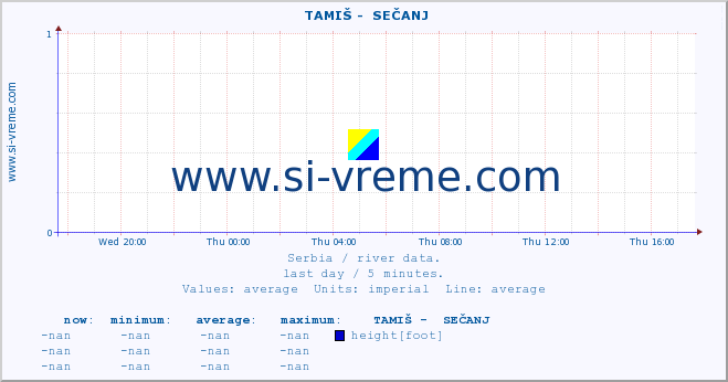 Serbia : river data. ::  TAMIŠ -  SEČANJ :: height |  |  :: last day / 5 minutes.