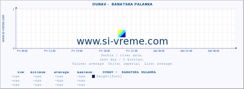 Serbia : river data. ::  DUNAV -  BANATSKA PALANKA :: height |  |  :: last day / 5 minutes.