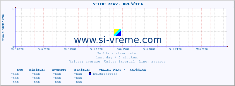 Serbia : river data. ::  VELIKI RZAV -  KRUŠČICA :: height |  |  :: last day / 5 minutes.