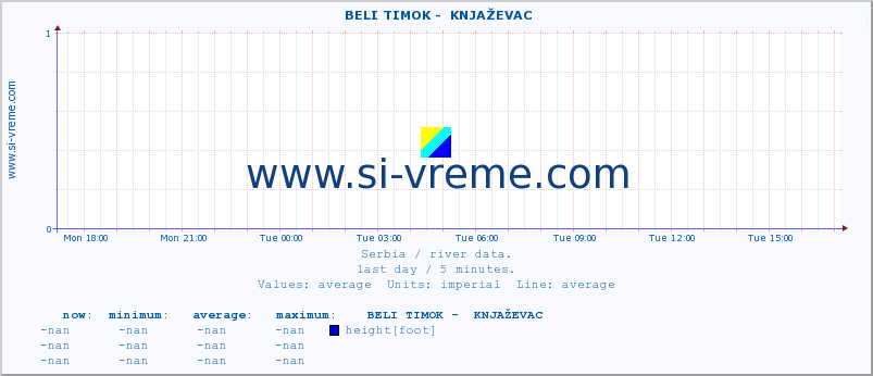 Serbia : river data. ::  BELI TIMOK -  KNJAŽEVAC :: height |  |  :: last day / 5 minutes.