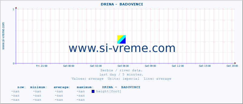 Serbia : river data. ::  DRINA -  BADOVINCI :: height |  |  :: last day / 5 minutes.