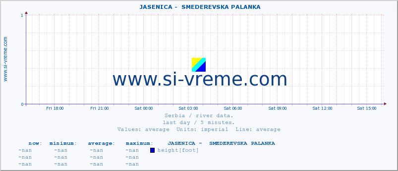 Serbia : river data. ::  JASENICA -  SMEDEREVSKA PALANKA :: height |  |  :: last day / 5 minutes.