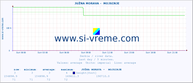 Serbia : river data. ::  JUŽNA MORAVA -  MOJSINJE :: height |  |  :: last day / 5 minutes.
