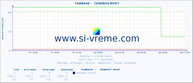 Serbia : river data. ::  TAMNAVA -  ĆEMANOV MOST :: height |  |  :: last day / 5 minutes.