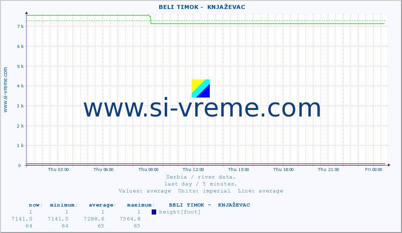 Serbia : river data. ::  BELI TIMOK -  KNJAŽEVAC :: height |  |  :: last day / 5 minutes.