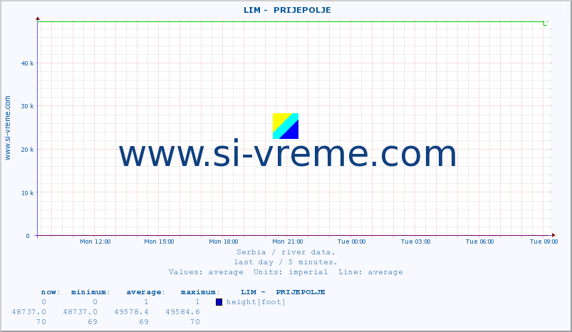  ::  LIM -  PRIJEPOLJE :: height |  |  :: last day / 5 minutes.