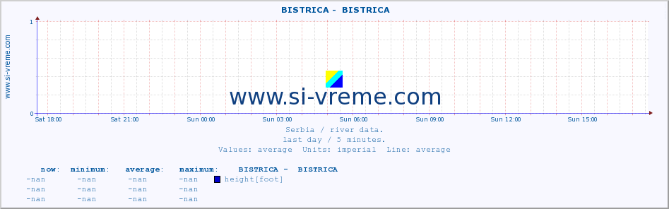 Serbia : river data. ::  BISTRICA -  BISTRICA :: height |  |  :: last day / 5 minutes.