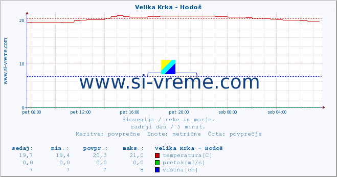 Slovenija : reke in morje. :: Velika Krka - Hodoš :: temperatura | pretok | višina :: zadnji dan / 5 minut.