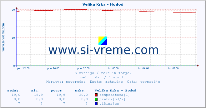 POVPREČJE :: Velika Krka - Hodoš :: temperatura | pretok | višina :: zadnji dan / 5 minut.