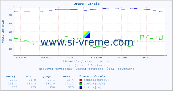 POVPREČJE :: Drava - Črneče :: temperatura | pretok | višina :: zadnji dan / 5 minut.