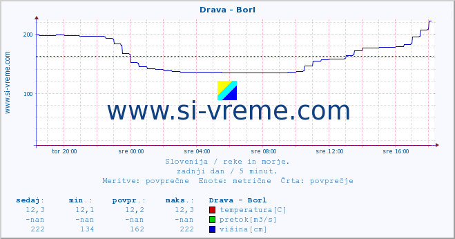 Slovenija : reke in morje. :: Drava - Borl :: temperatura | pretok | višina :: zadnji dan / 5 minut.