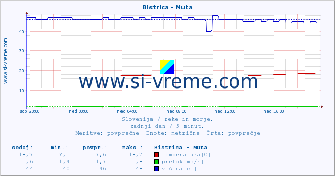 Slovenija : reke in morje. :: Bistrica - Muta :: temperatura | pretok | višina :: zadnji dan / 5 minut.