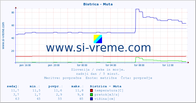 Slovenija : reke in morje. :: Bistrica - Muta :: temperatura | pretok | višina :: zadnji dan / 5 minut.