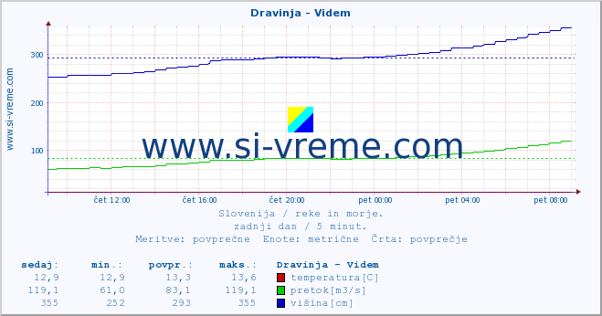 POVPREČJE :: Dravinja - Videm :: temperatura | pretok | višina :: zadnji dan / 5 minut.