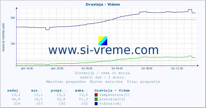 Slovenija : reke in morje. :: Dravinja - Videm :: temperatura | pretok | višina :: zadnji dan / 5 minut.