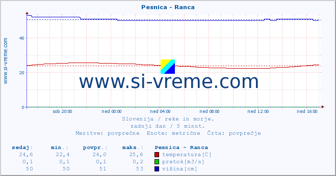 Slovenija : reke in morje. :: Pesnica - Ranca :: temperatura | pretok | višina :: zadnji dan / 5 minut.