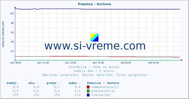 POVPREČJE :: Pesnica - Gočova :: temperatura | pretok | višina :: zadnji dan / 5 minut.