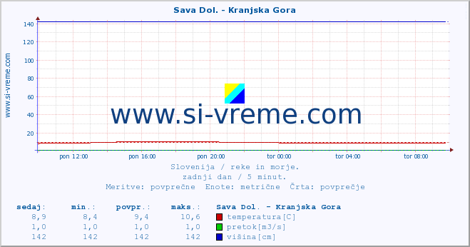 Slovenija : reke in morje. :: Sava Dol. - Kranjska Gora :: temperatura | pretok | višina :: zadnji dan / 5 minut.