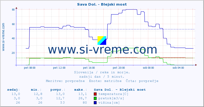 POVPREČJE :: Sava Dol. - Blejski most :: temperatura | pretok | višina :: zadnji dan / 5 minut.