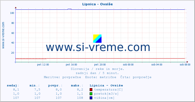 Slovenija : reke in morje. :: Lipnica - Ovsiše :: temperatura | pretok | višina :: zadnji dan / 5 minut.