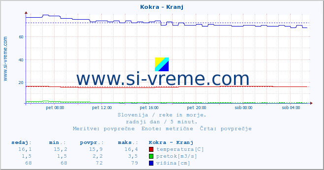 Slovenija : reke in morje. :: Kokra - Kranj :: temperatura | pretok | višina :: zadnji dan / 5 minut.