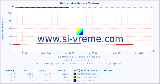 POVPREČJE :: Poljanska Sora - Zminec :: temperatura | pretok | višina :: zadnji dan / 5 minut.