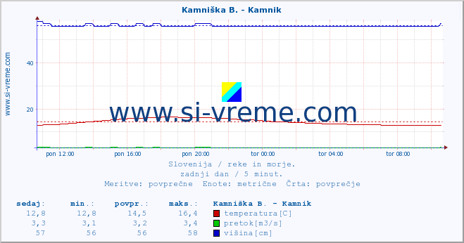 POVPREČJE :: Kamniška B. - Kamnik :: temperatura | pretok | višina :: zadnji dan / 5 minut.