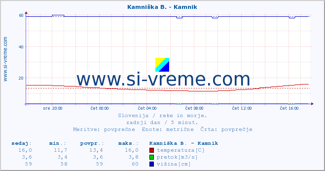 POVPREČJE :: Kamniška B. - Kamnik :: temperatura | pretok | višina :: zadnji dan / 5 minut.