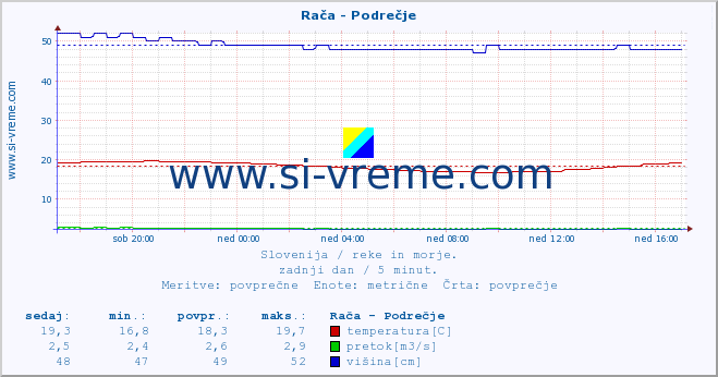 Slovenija : reke in morje. :: Rača - Podrečje :: temperatura | pretok | višina :: zadnji dan / 5 minut.