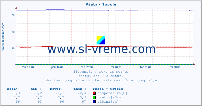 Slovenija : reke in morje. :: Pšata - Topole :: temperatura | pretok | višina :: zadnji dan / 5 minut.