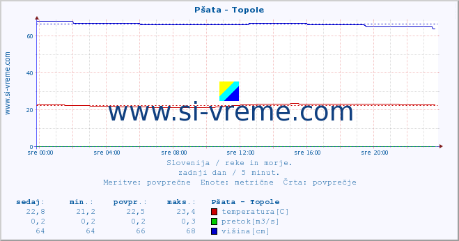 Slovenija : reke in morje. :: Pšata - Topole :: temperatura | pretok | višina :: zadnji dan / 5 minut.