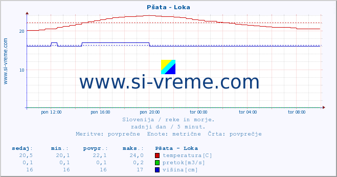 Slovenija : reke in morje. :: Pšata - Loka :: temperatura | pretok | višina :: zadnji dan / 5 minut.